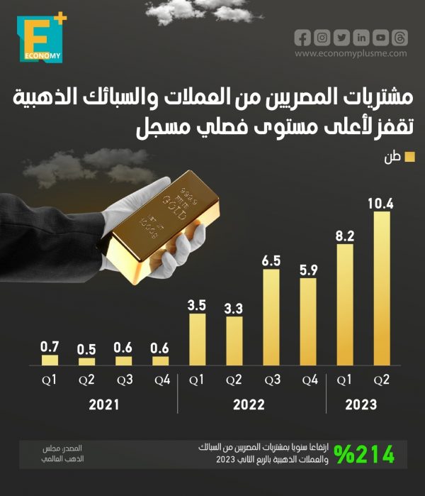 مشتريات المصريين من العملات والسبائك الذهبية تقفز لأعلى مستوى فصلي مسجل