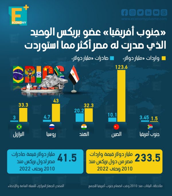 “جنوب أفريقيا” عضو بريكس الوحيد الذي صدرت له مصر أكثر مما استوردت