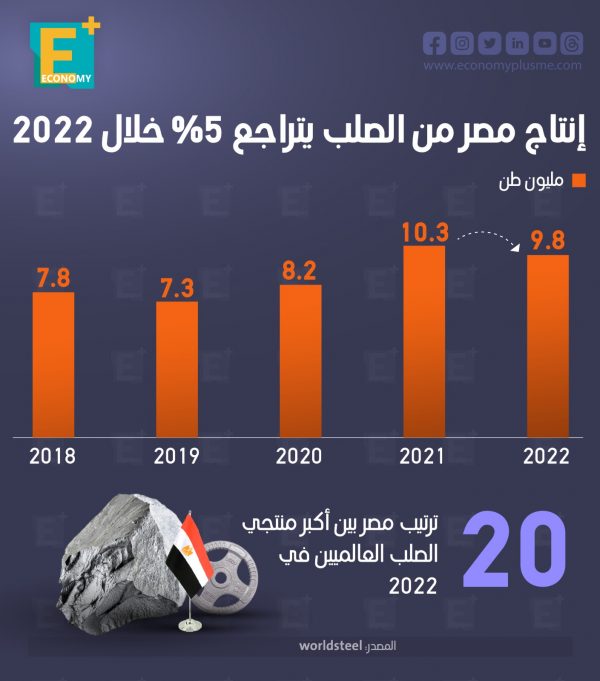 إنتاج مصر من الصلب يتراجع 5% خلال 2022