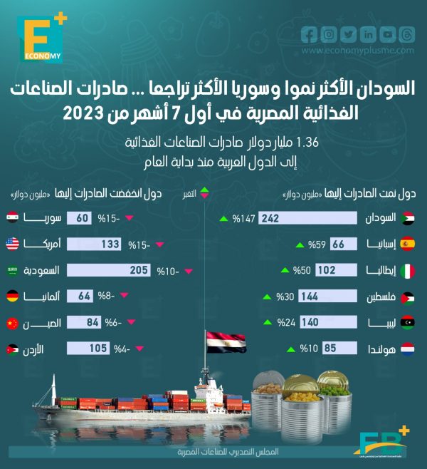 صادرات الصناعات الغذائية المصرية في أول 7 أشهر من 2023