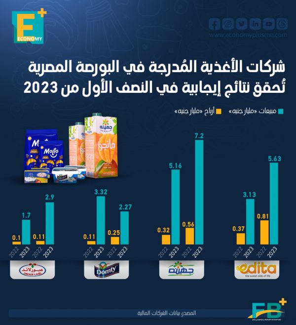 شركات الأغذية المدرجة في البورصة تحقق نتائج إيجابية في النصف الأول من 2023