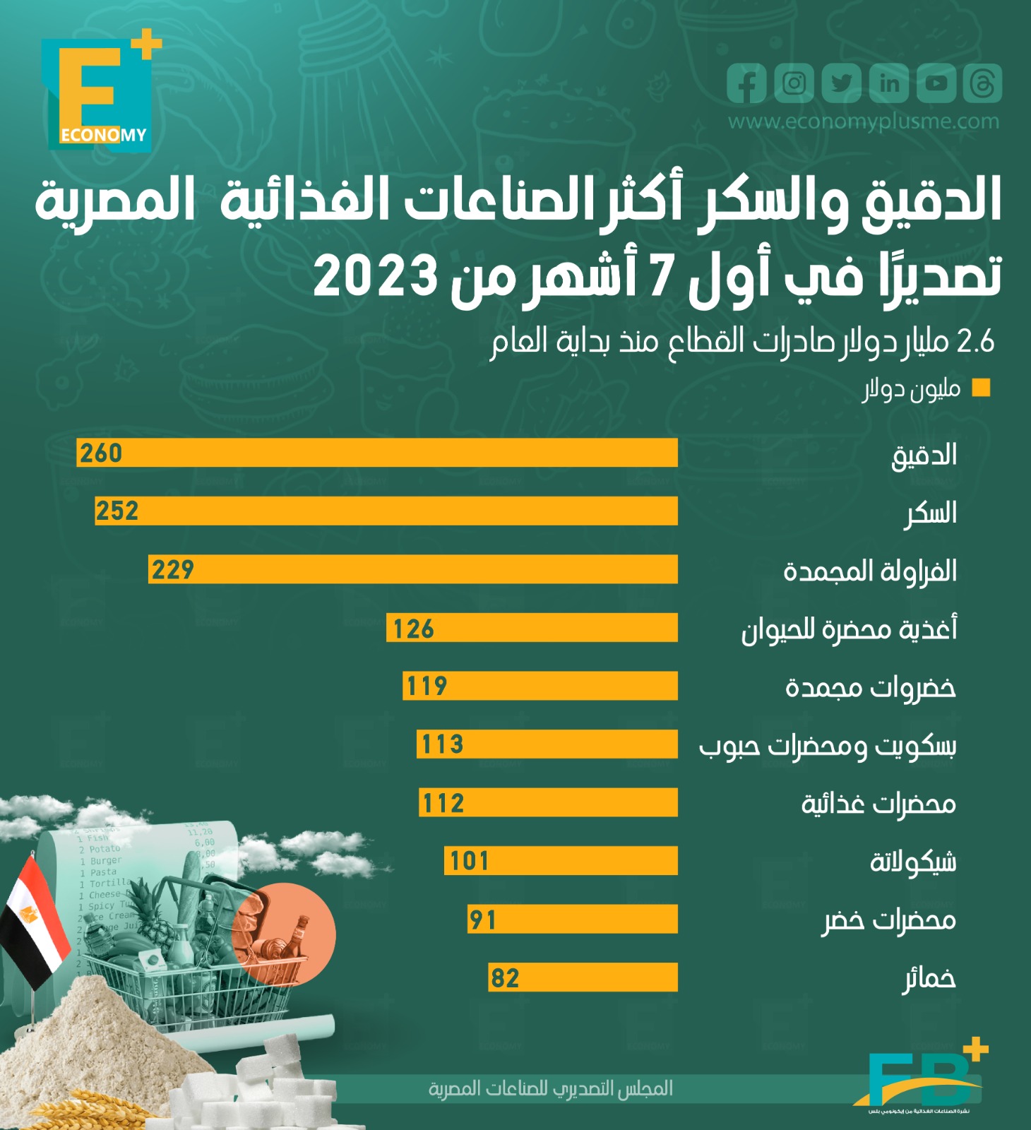 الدقيق والسكر أكثر الصناعات الغذائية المصرية تصديرًا في أول 7 أشهر من 2023