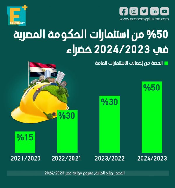 %50 من استثمارات الحكومة المصرية في 2024/2023 خضراء