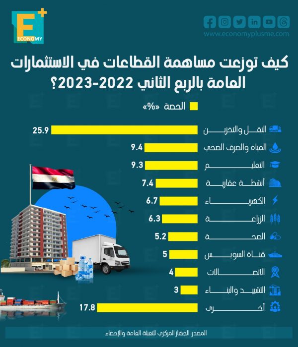 كيف توزعت مساهمة القطاعات في الاستثمارات العامة بالربع الثاني 2022-2023؟