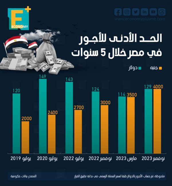 الحد الأدنى للأجور في مصر خلال 5 سنوات