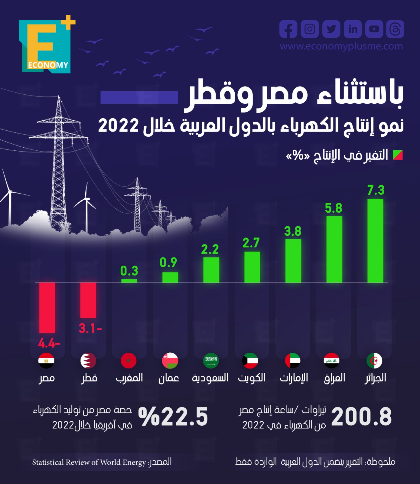 باستثناء مصر وقطر.. نمو إنتاج الكهرباء بالدول العربية خلال 2022