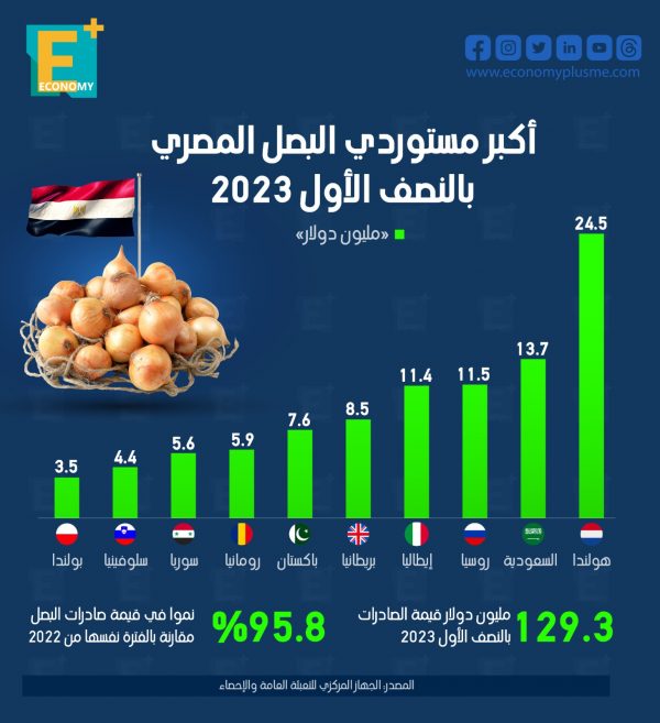 أكبر مستوردي البصل المصري بالنصف الأول 2023