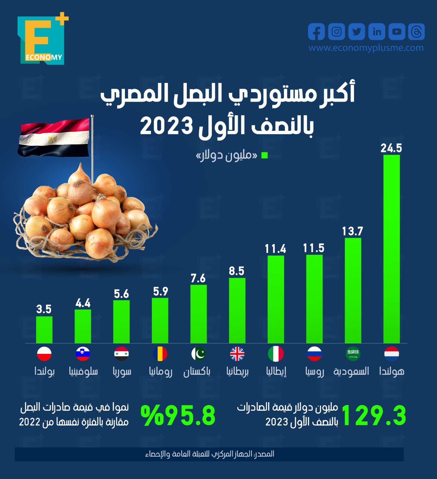 قيمة صادرات مصر من البصل تتضاعف في أول 5 أشهر من 2023