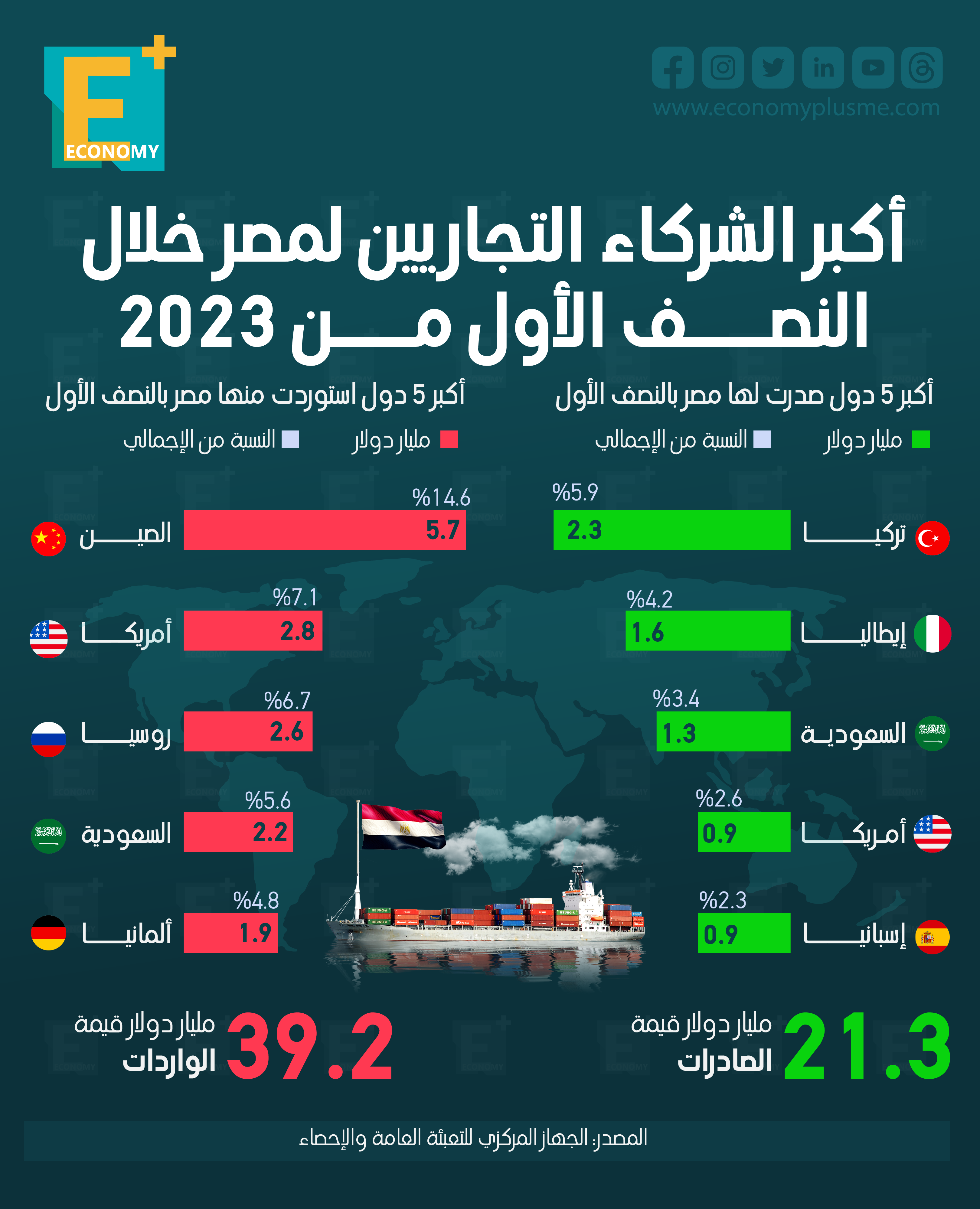 أكبر الشركاء التجاريين لمصر خلال النصف الأول من 2023