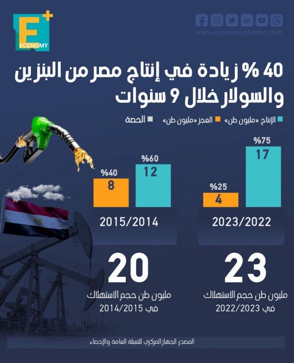 %40 زيادة في إنتاج مصر من البنزين والسولار خلال 9 سنوات