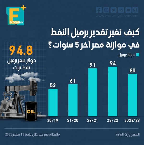 كيف تغير تقدير برميل النفط في موازنة مصر آخر 5 سنوات؟