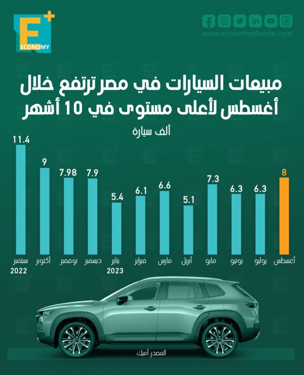 مبيعات السيارات في مصر ترتفع خلال أغسطس لأعلى مستوى في 10 أشهر