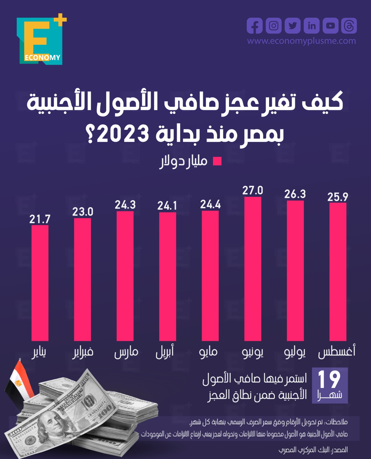 كيف تغير عجز صافي الأصول الأجنبية بمصر منذ بداية 2023؟