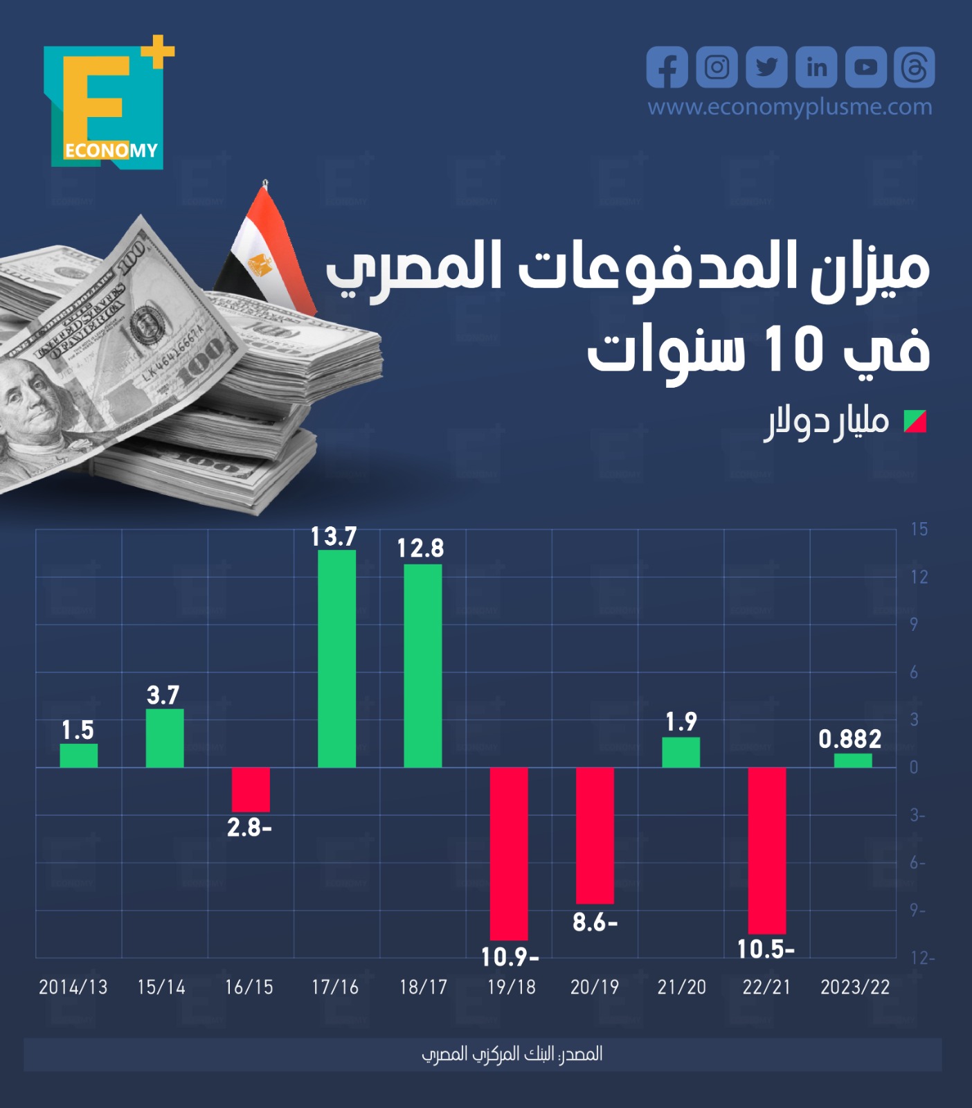 ميزان المدفوعات المصري في 10 سنوات