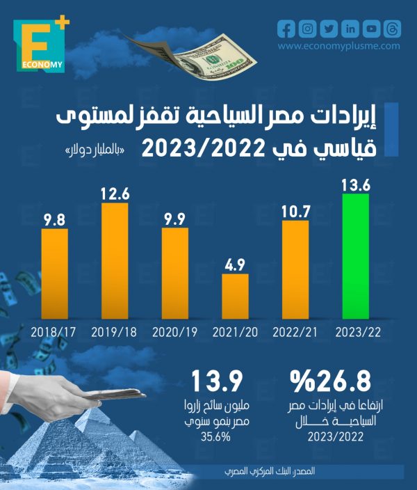 إيرادات مصر السياحية تقفز لمستوى قياسي في 2022 /2023