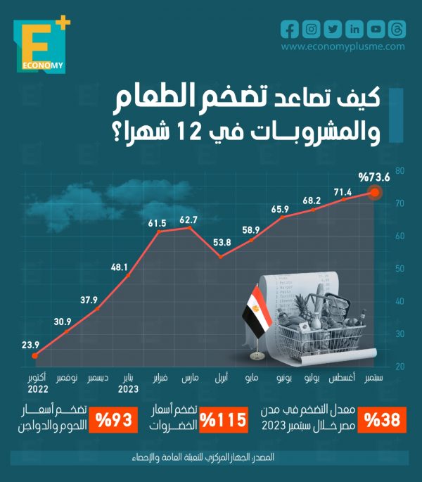 كيف تصاعد تضخم الطعام والمشروبات في 12 شهرًا؟