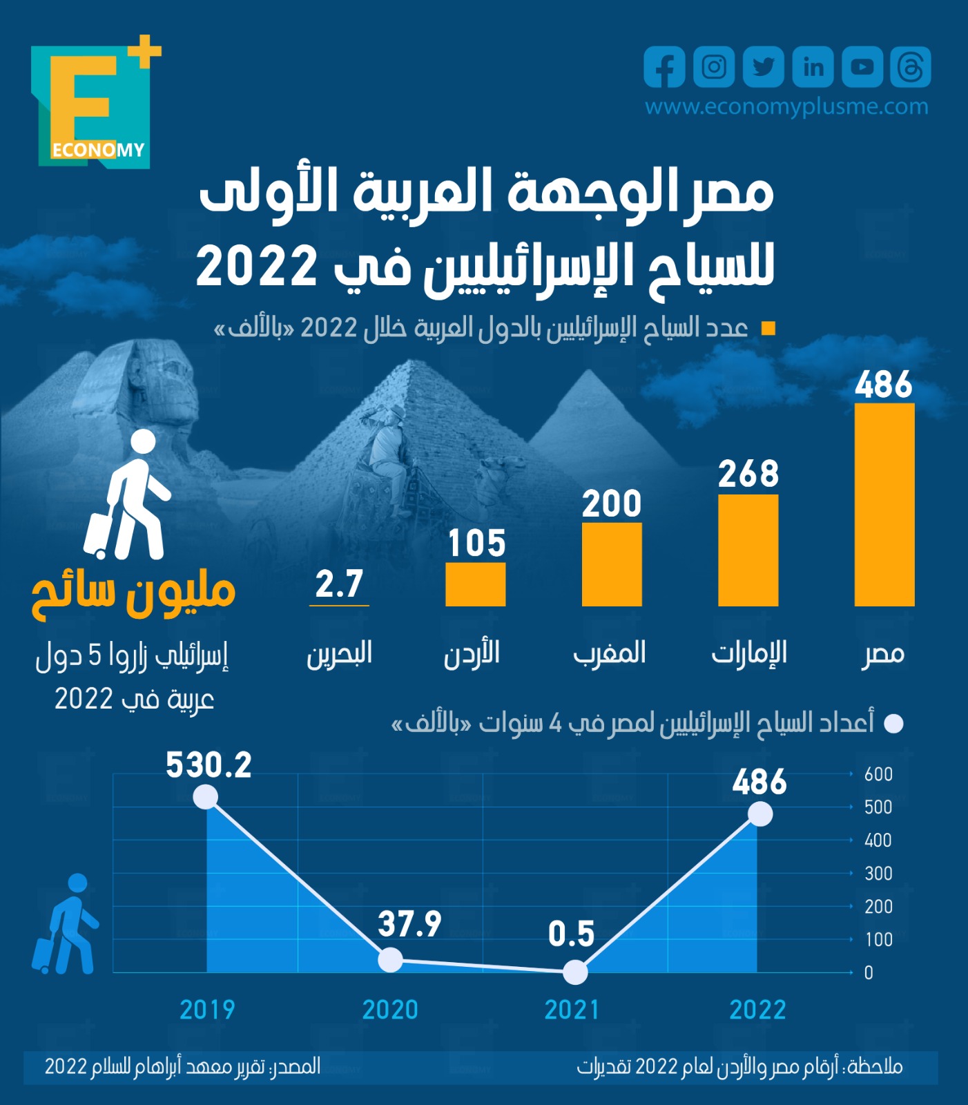 مصر وجهة السياح الإسرائيليين الأولى بين الدول العربية في 2022