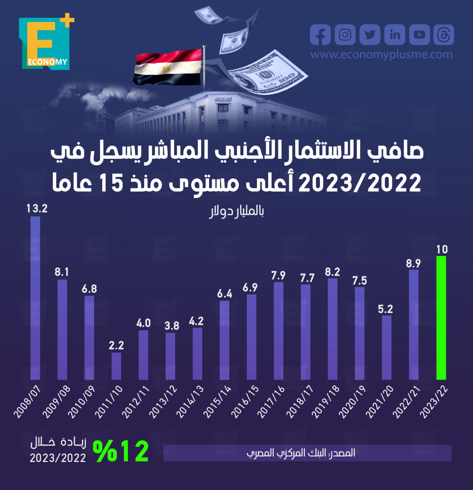 صافي الاستثمار الأجنبي المباشر يسجل أعلى مستوى منذ 15 عامًا