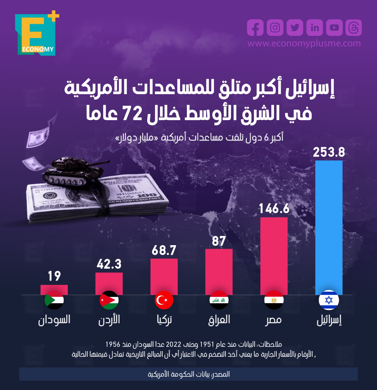 إسرائيل أكبر متلق للمساعدات الأمريكية في الشرق الأوسط خلال 72 عامًا