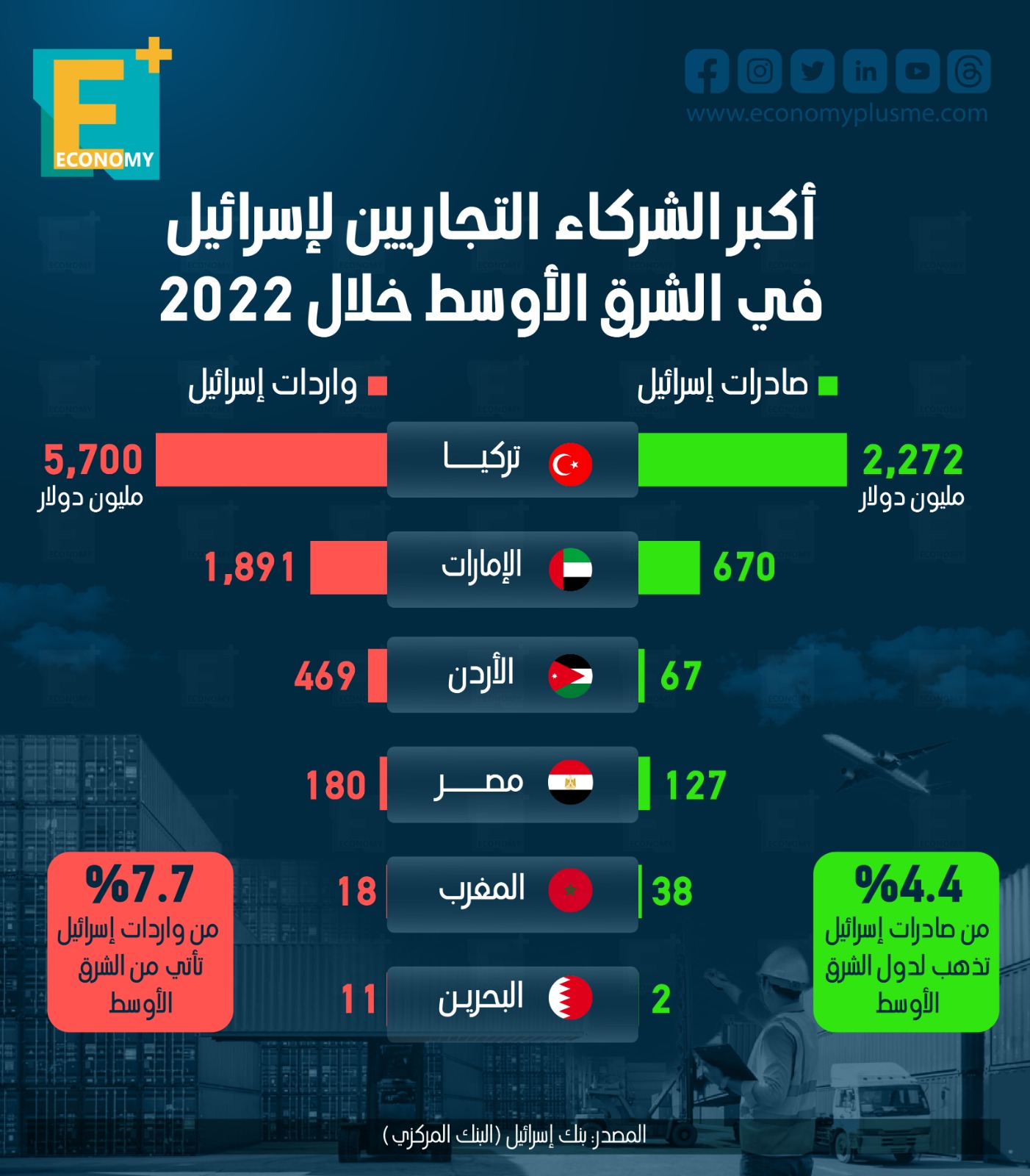 أكبر الشركاء التجاريين لإسرائيل في الشرق الأوسط خلال 2022