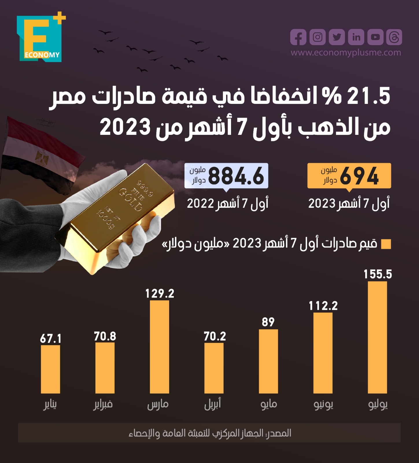 21.5 % انخفاضًا في قيمة صادرات مصر من الذهب بأول 7 أشهر من 2023