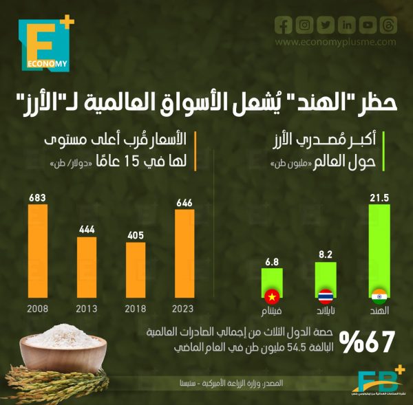 حظر الهند يشعل الأسواق العالمية للأرز