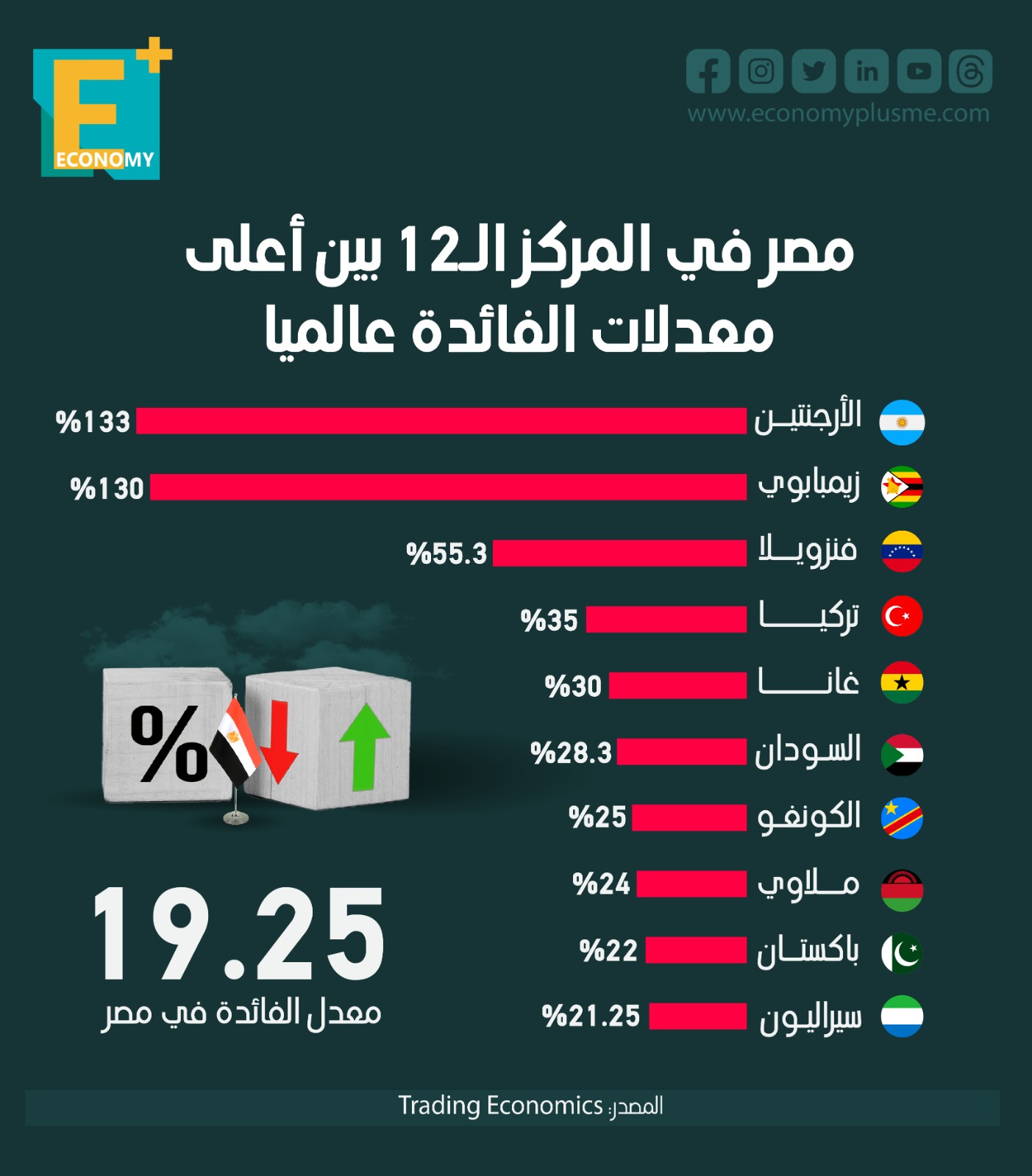 مصر في المركز ال12 بين أعلى معدلات الفائدة عالميًا