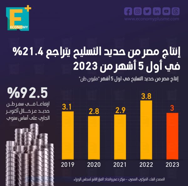 إنتاج مصر من حديد التسليح يتراجع 21.4% في أول 5 أشهر من 2023