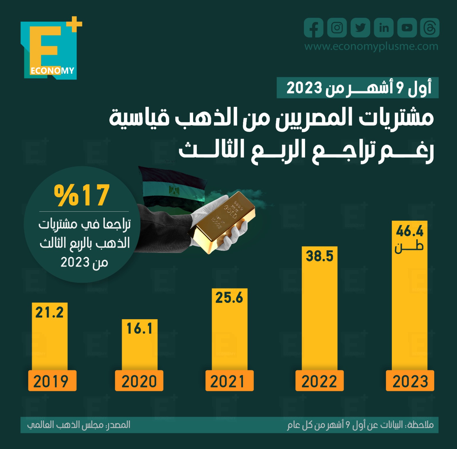 مشتريات المصريين من الذهب قياسية رغم تراجع الربع الثالث