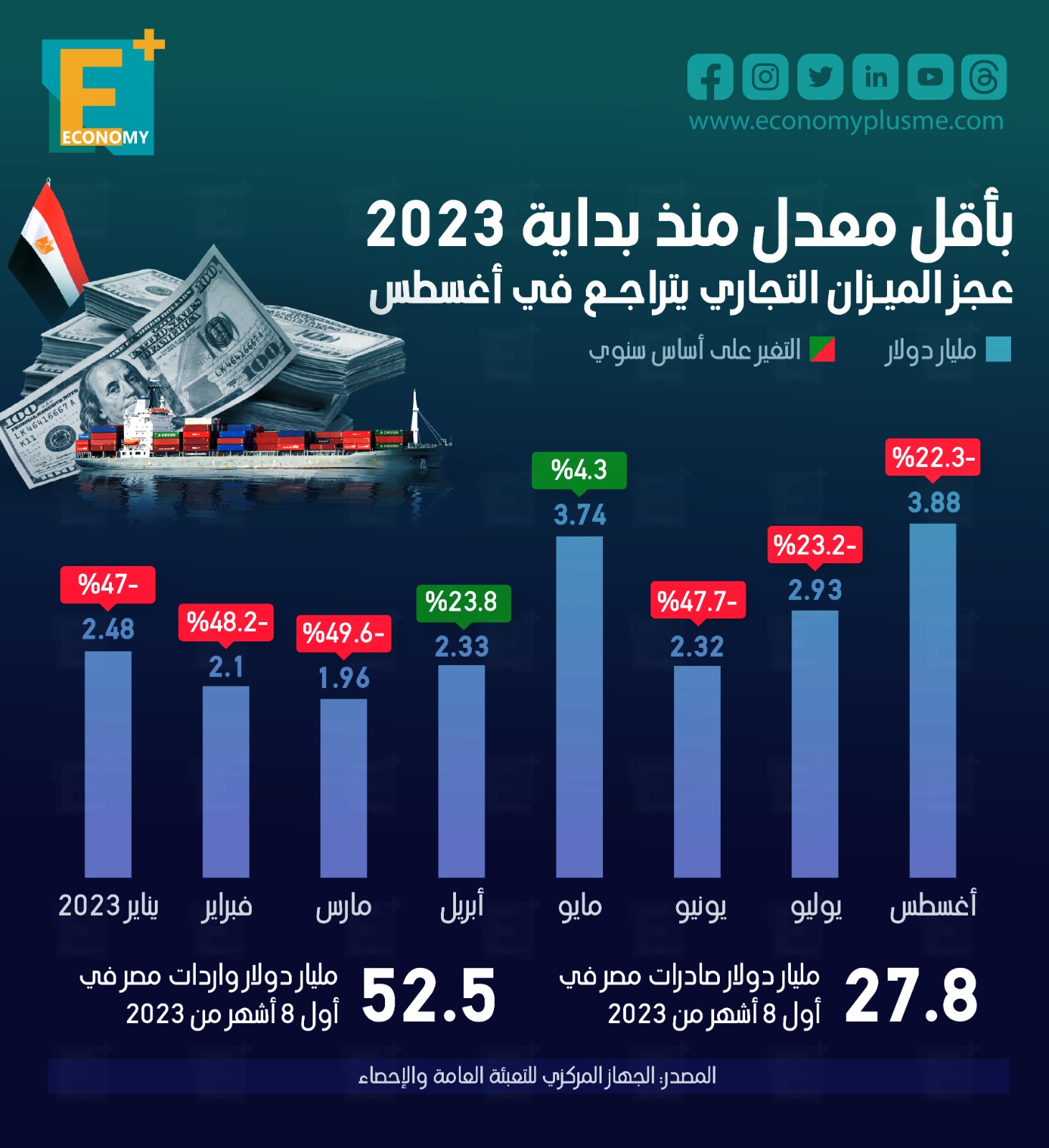 بأقل معدل منذ بداية 2023.. عجز الميزان التجاري يتراجع في أغسطس