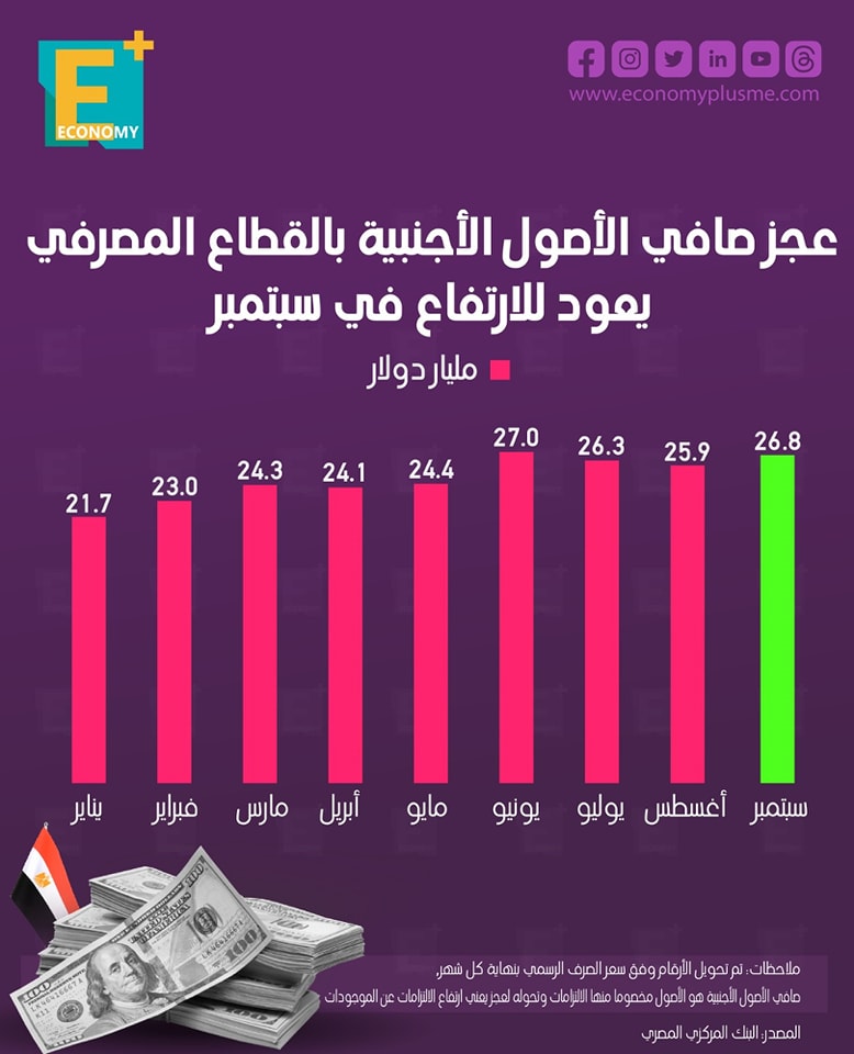 عجز صافي الأصول الأجنبية بالقطاع المصرفي يعود للإرتفاع في سبتمبر