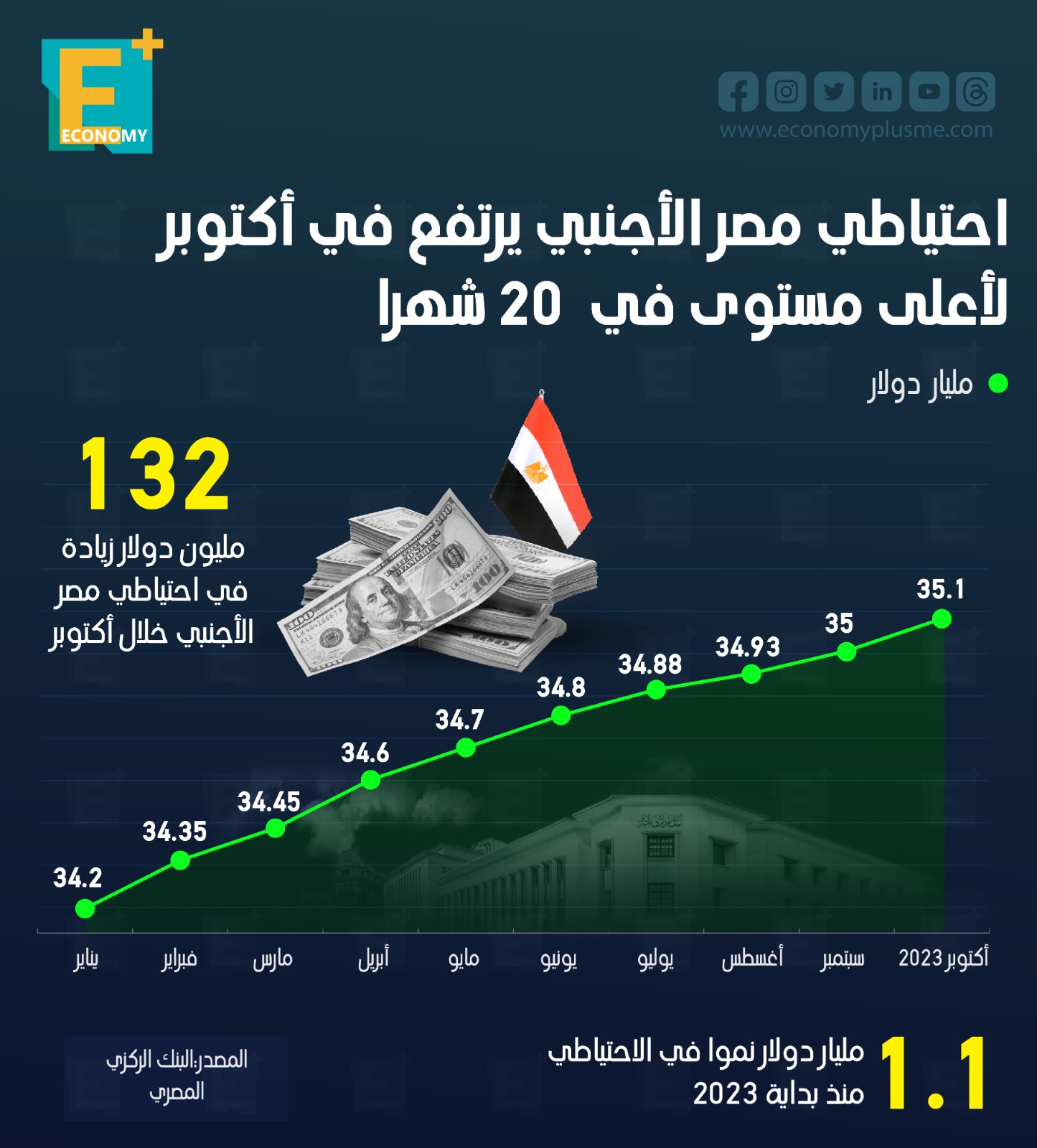 احتياطي النقد الأجنبي لمصر يرتفع خلال أكتوبر لأعلى مستوى في 20 شهرا