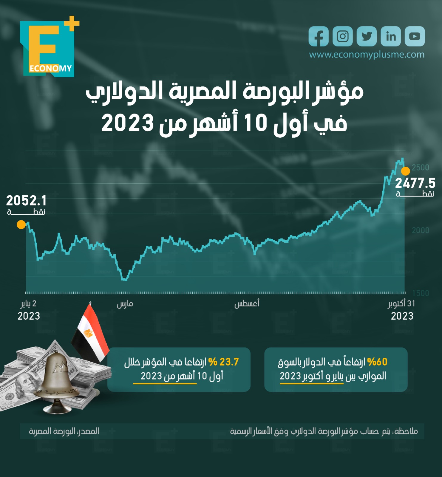 مؤشر البورصة المصرية الدولاري في أول 10 أشهر من 2023