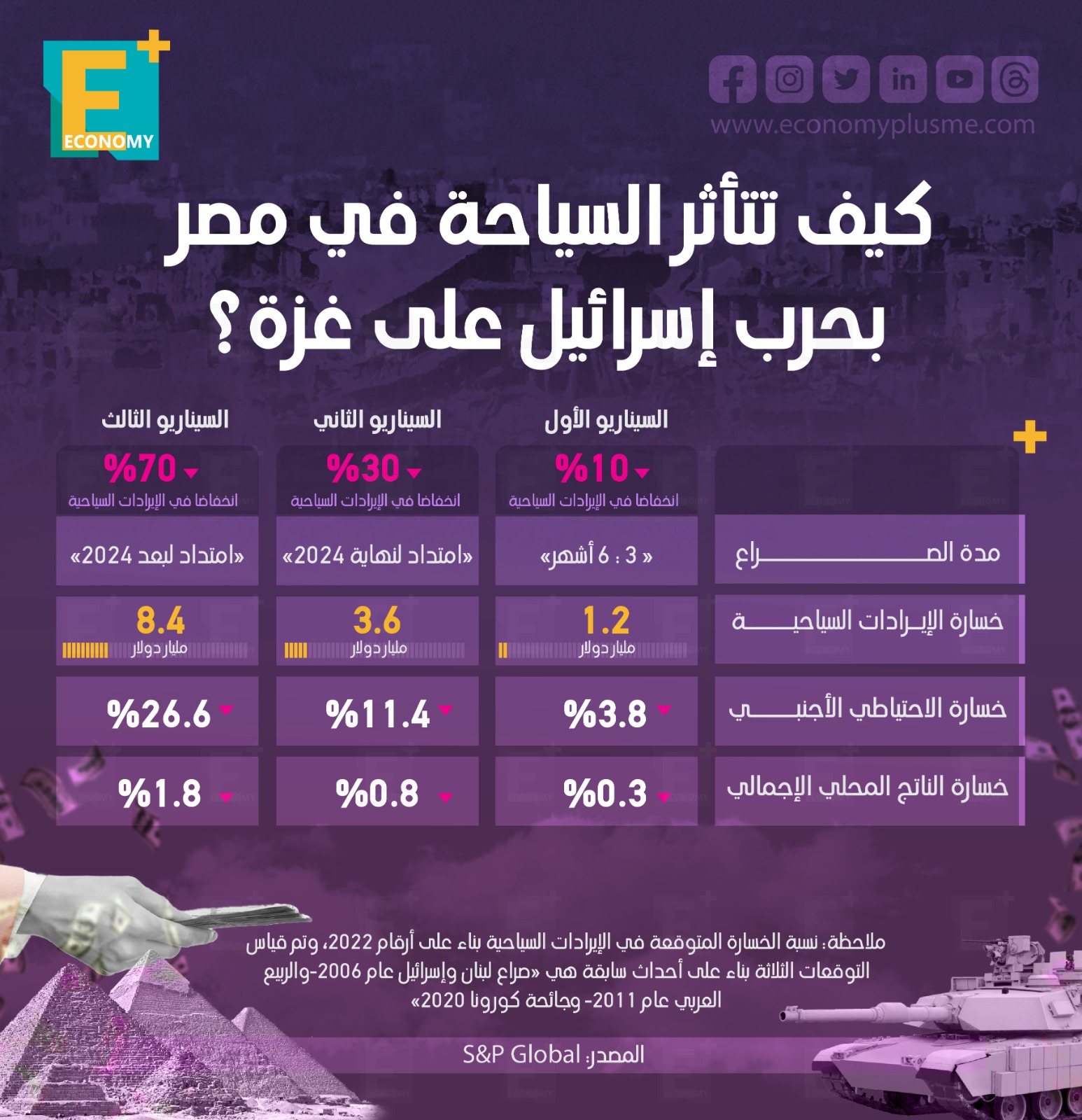 كيف تتأثر السياحة في مصر بحرب إسرائيل على غزة