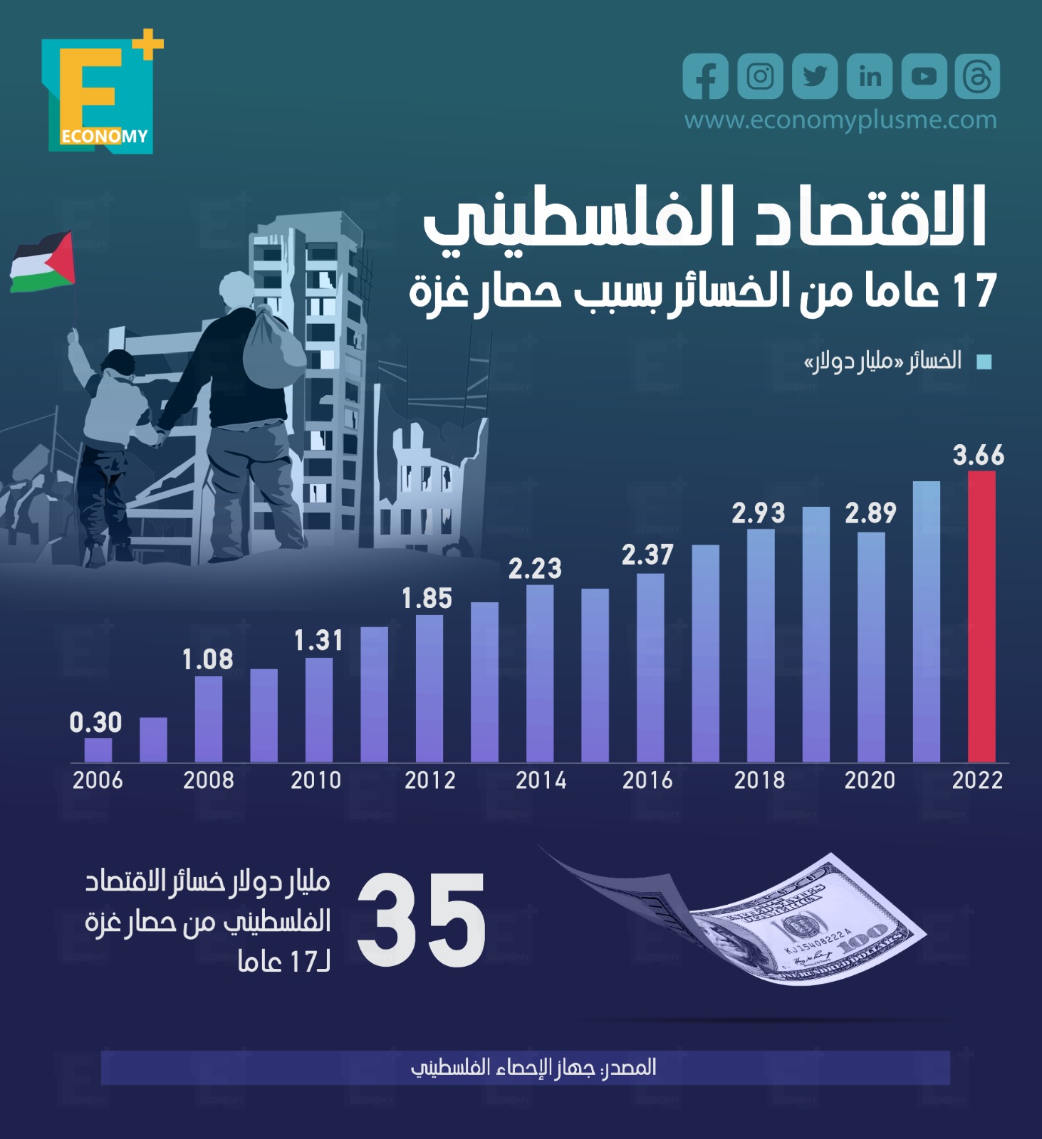 الاقتصاد الفلسطيني.. 17 عامًا من الخسائر بسبب حصار غزة