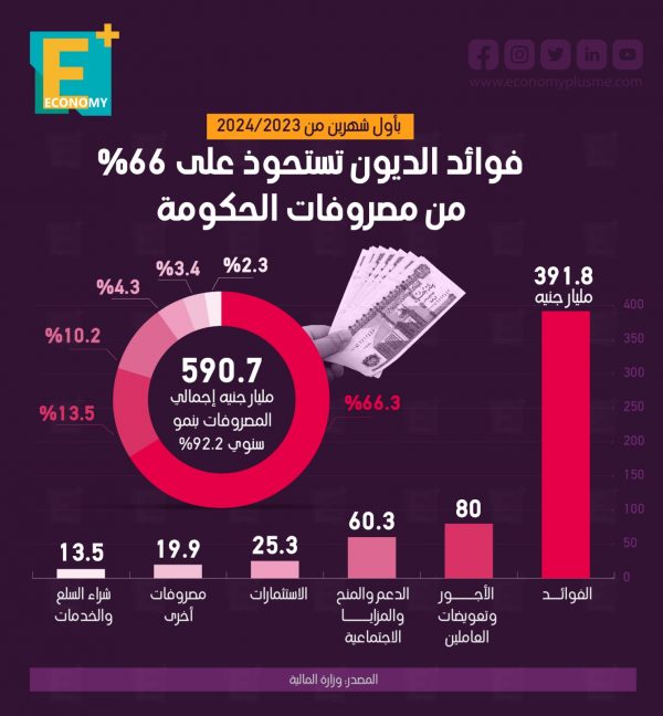 فوائد الديون تستحوذ على 66% من مصروفات الحكومة بأول شهرين من 2023/2024