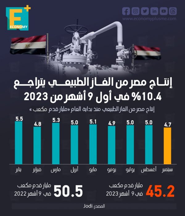 إنتاج الغاز الطبيعي في مصر يتراجع 10.4% خلال أول 9 أشهر من 2023