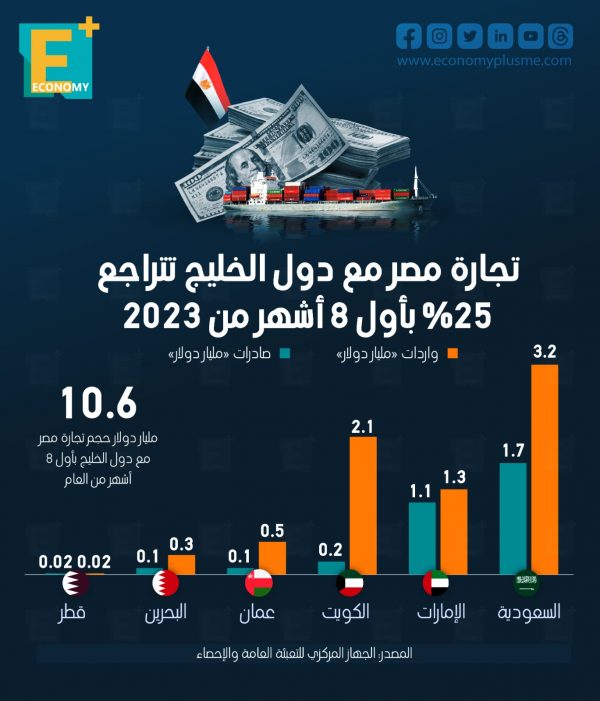 تجارة مصر مع دول الخليج تتراجع 25% بأول 8 أشهر من 2023