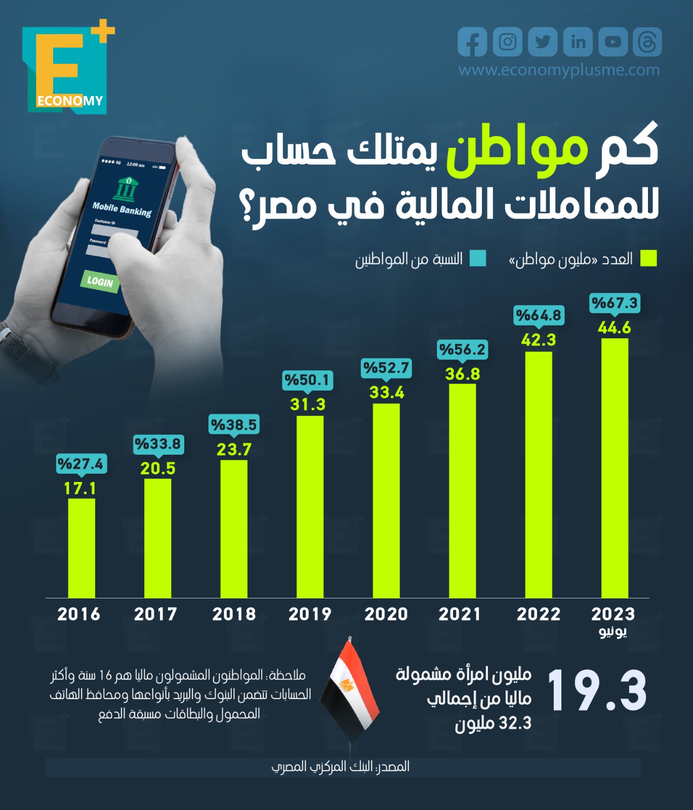 كم مواطن يمتلك حساب للمعاملات المالية في مصر؟