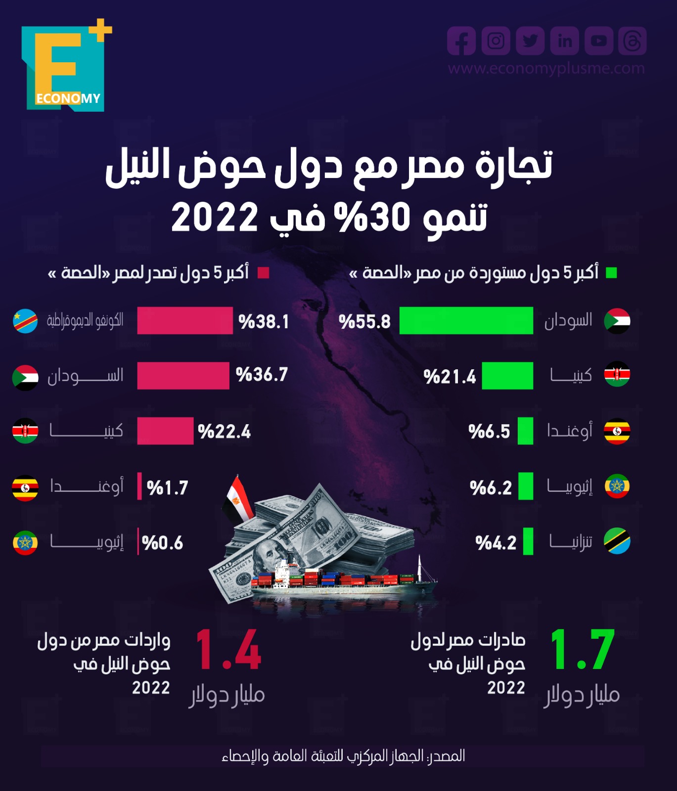 تجارة مصر مع دول حوض النيل تنمو 30% في 2022