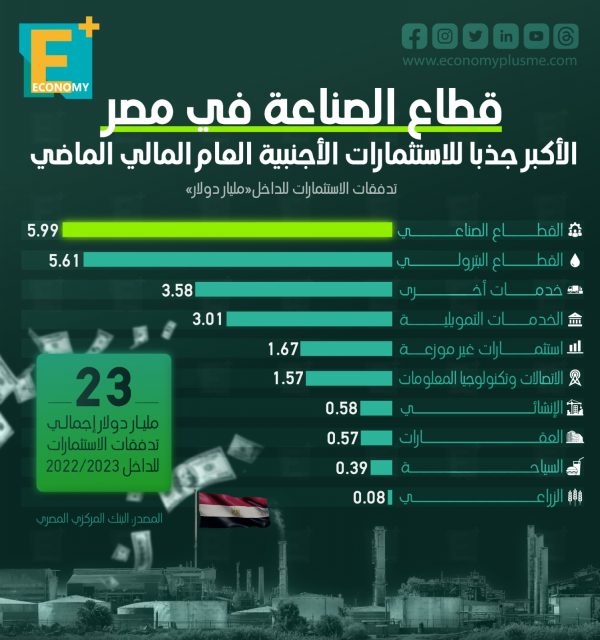 قطاع الصناعة في مصر الأكبر جذبًا للاستثمارات الأجنبية العام المالي الماضي