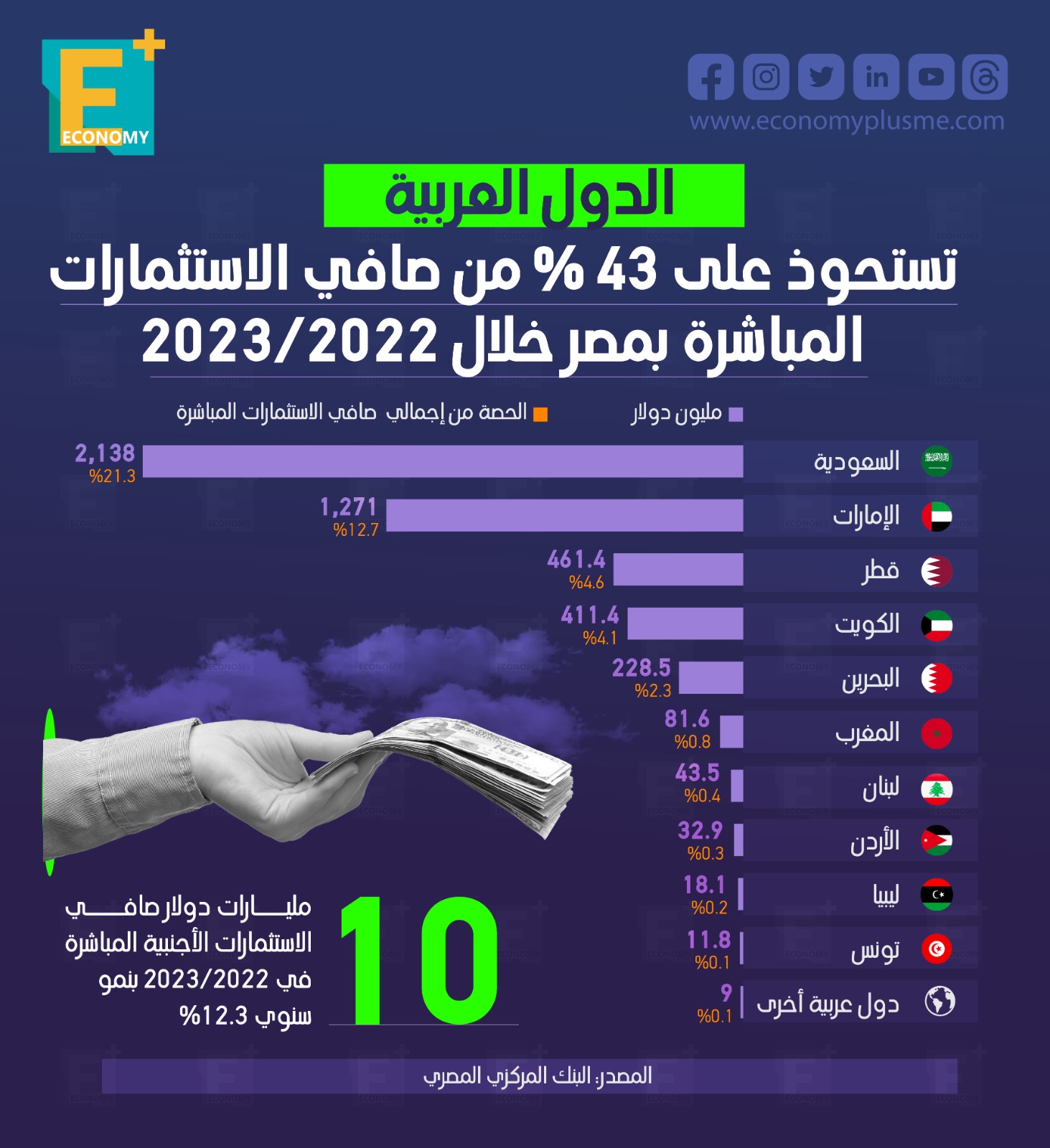 الدول العربية تستحوذ على 43% من صافي الاستثمارات المباشرة بمصر خلال 2023/2022