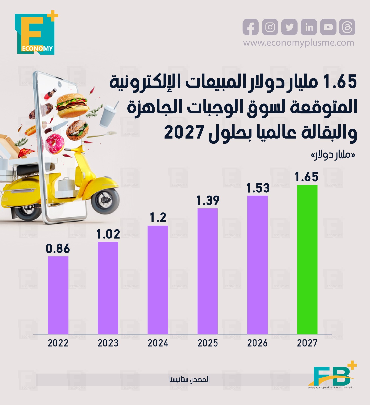 1.65 مليار دولار المبيعات الإلكترونية المتوقعة للوجبات الجاهزة والبقالة بحلول 2027