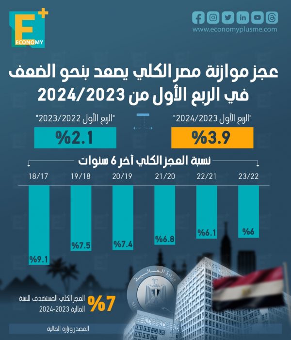 عجز موازنة مصر الكلي يصعد بنحو الضعف في الربع الاول من 2024/2023