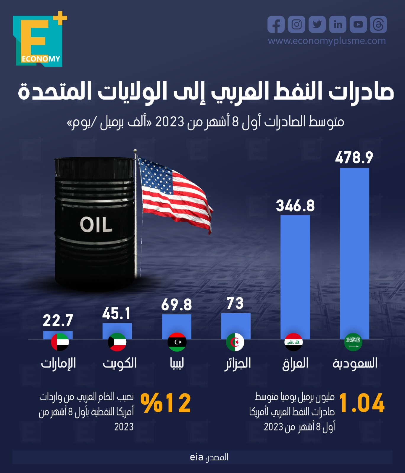 صادرات النفط العربي إلى الولايات المتحدة