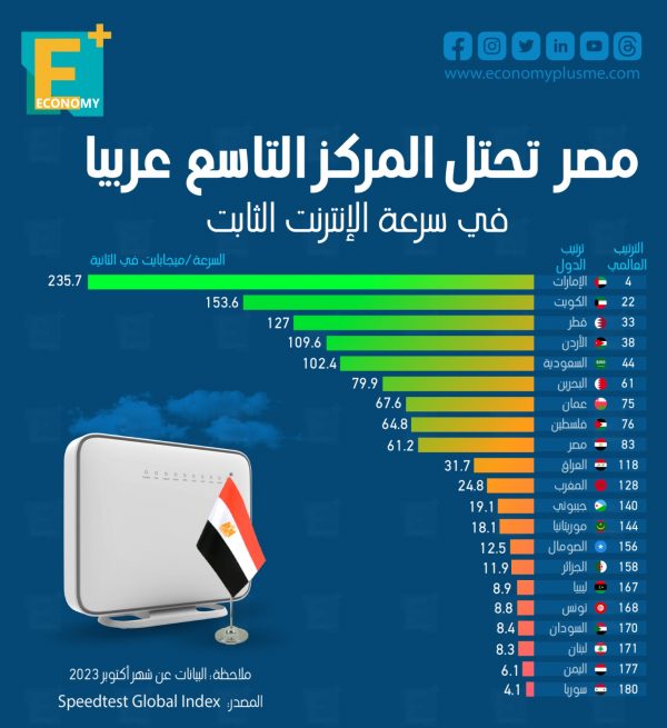 مصر تحتل المركز التاسع عربيًا في سرعة الإنترنت الثابت