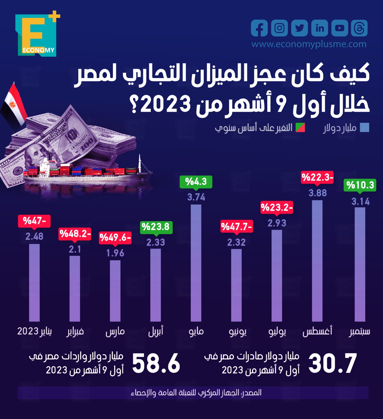 كيف كان عجز الميزان التجاري لمصر خلال أول 9 أشهر من 2023؟