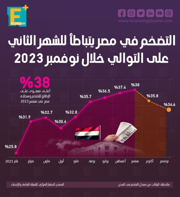 التضخم في مصر يتباطأ للشهر الثاني على التوالي خلال نوفمبر 2023