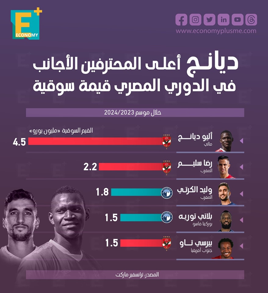 ديانج أعلى المحترفين الأجانب في الدوري المصري قيمة سوقية