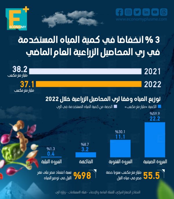 3 % انخفاضًا في كمية المياه المستخدمة في ري المحاصيل الزراعية العام الماضي